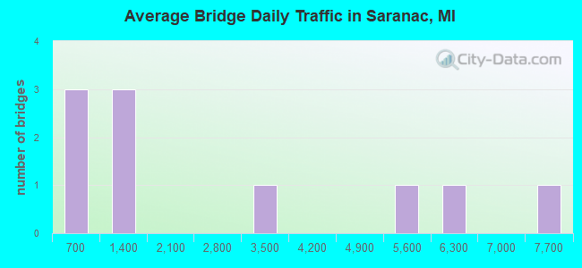 Average Bridge Daily Traffic in Saranac, MI