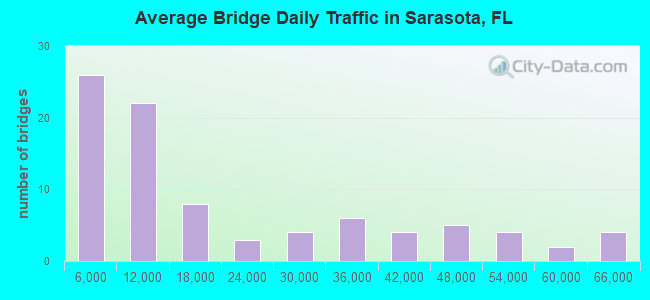 Average Bridge Daily Traffic in Sarasota, FL