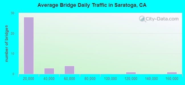 Average Bridge Daily Traffic in Saratoga, CA