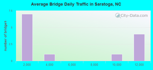 Average Bridge Daily Traffic in Saratoga, NC