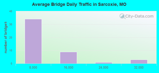 Average Bridge Daily Traffic in Sarcoxie, MO
