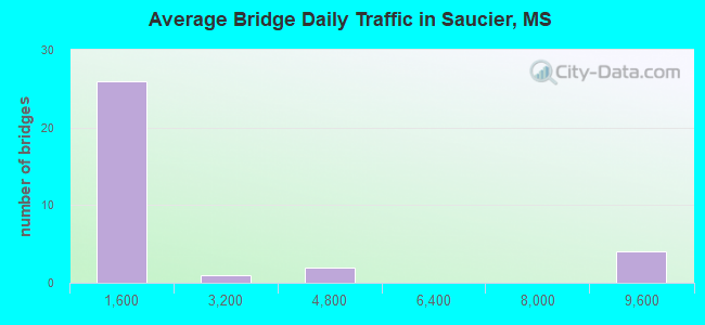 Average Bridge Daily Traffic in Saucier, MS