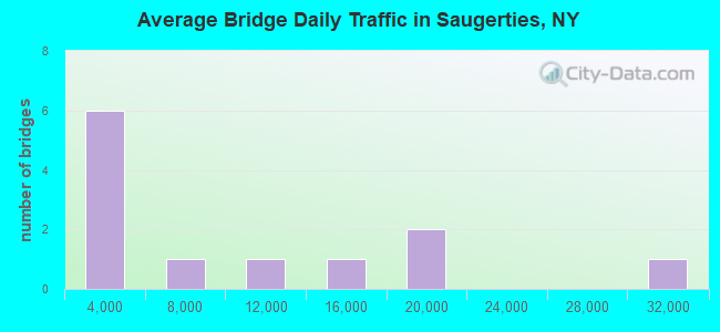 Average Bridge Daily Traffic in Saugerties, NY