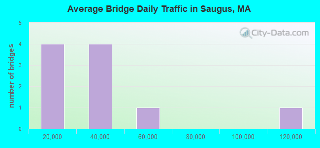 Average Bridge Daily Traffic in Saugus, MA