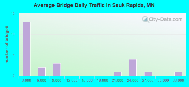 Average Bridge Daily Traffic in Sauk Rapids, MN