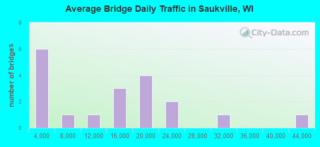 Average Bridge Daily Traffic in Saukville, WI