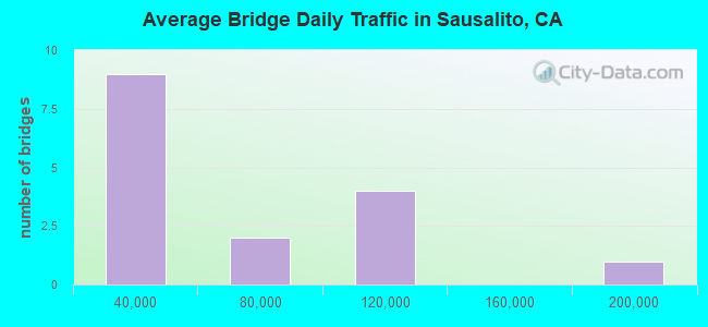 Average Bridge Daily Traffic in Sausalito, CA