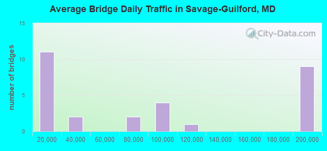 Average Bridge Daily Traffic in Savage-Guilford, MD