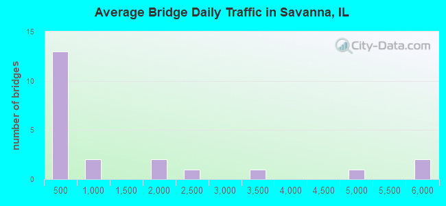Average Bridge Daily Traffic in Savanna, IL