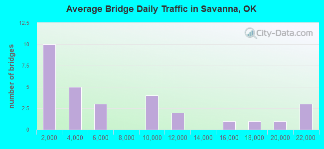 Average Bridge Daily Traffic in Savanna, OK