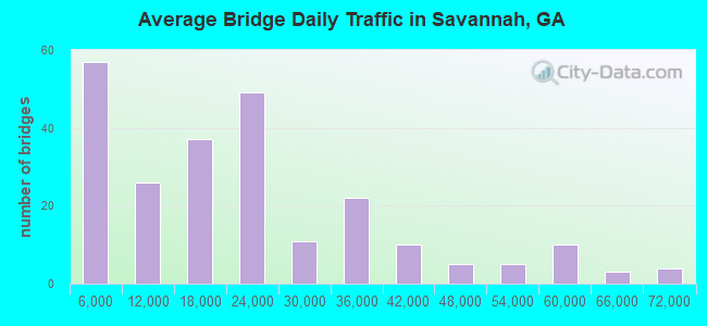 Average Bridge Daily Traffic in Savannah, GA