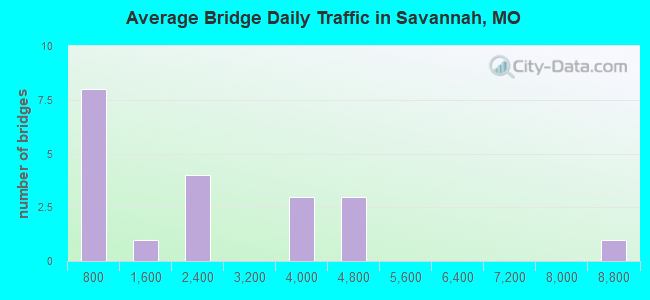 Average Bridge Daily Traffic in Savannah, MO