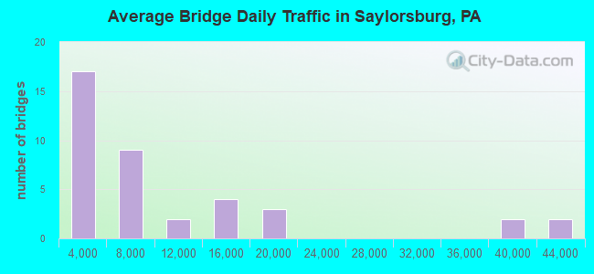 Average Bridge Daily Traffic in Saylorsburg, PA