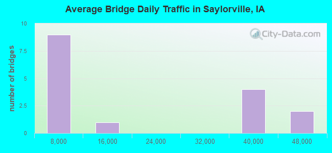 Average Bridge Daily Traffic in Saylorville, IA