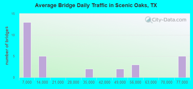Average Bridge Daily Traffic in Scenic Oaks, TX