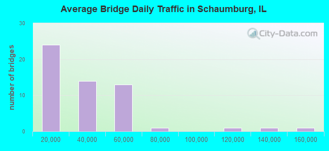 Average Bridge Daily Traffic in Schaumburg, IL