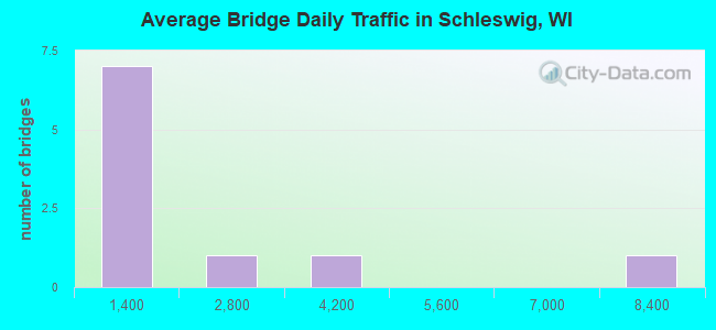 Average Bridge Daily Traffic in Schleswig, WI