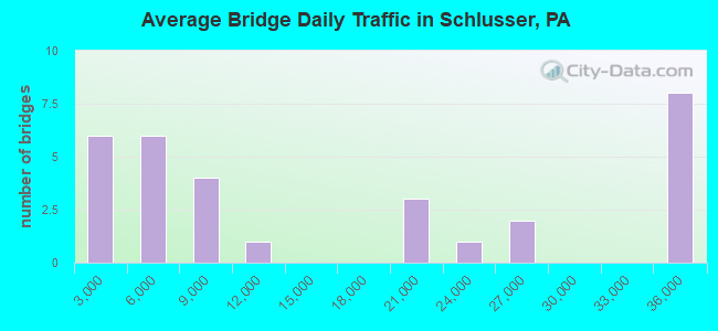 Average Bridge Daily Traffic in Schlusser, PA