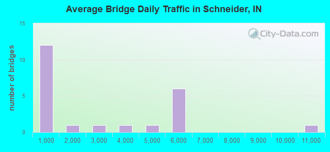 Average Bridge Daily Traffic in Schneider, IN