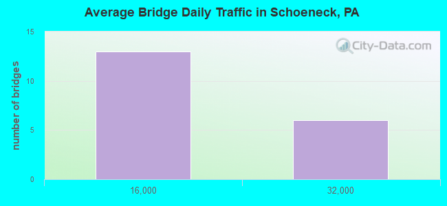 Average Bridge Daily Traffic in Schoeneck, PA