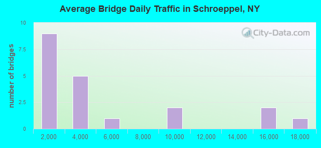 Average Bridge Daily Traffic in Schroeppel, NY