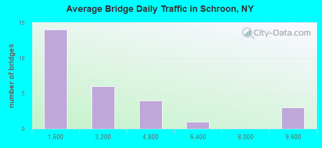 Average Bridge Daily Traffic in Schroon, NY