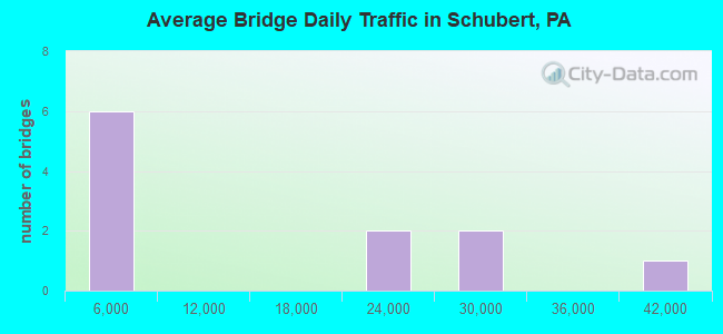 Average Bridge Daily Traffic in Schubert, PA