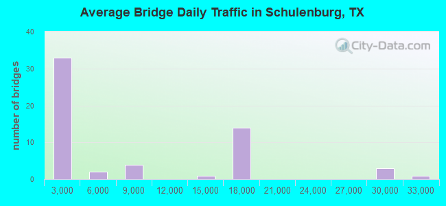 Average Bridge Daily Traffic in Schulenburg, TX