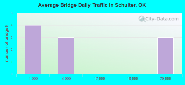 Average Bridge Daily Traffic in Schulter, OK