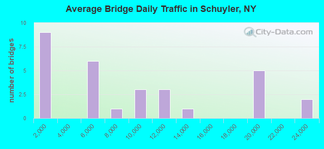 Average Bridge Daily Traffic in Schuyler, NY