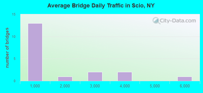 Average Bridge Daily Traffic in Scio, NY