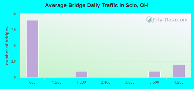 Average Bridge Daily Traffic in Scio, OH