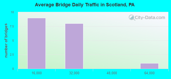 Average Bridge Daily Traffic in Scotland, PA