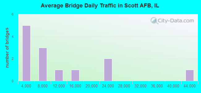 Average Bridge Daily Traffic in Scott AFB, IL