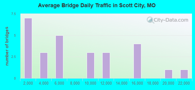 Average Bridge Daily Traffic in Scott City, MO