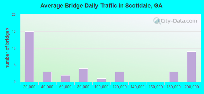 Average Bridge Daily Traffic in Scottdale, GA