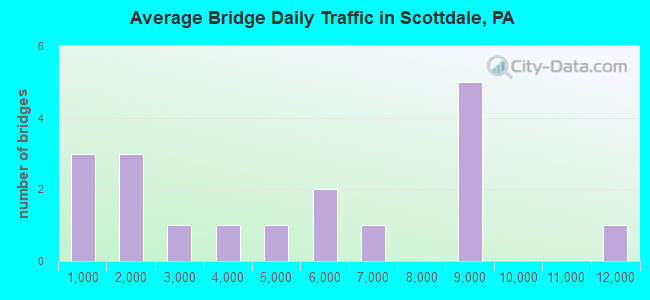 Average Bridge Daily Traffic in Scottdale, PA