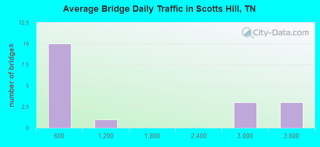 Average Bridge Daily Traffic in Scotts Hill, TN