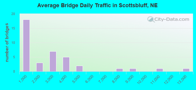 Average Bridge Daily Traffic in Scottsbluff, NE