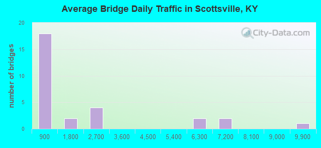 Average Bridge Daily Traffic in Scottsville, KY
