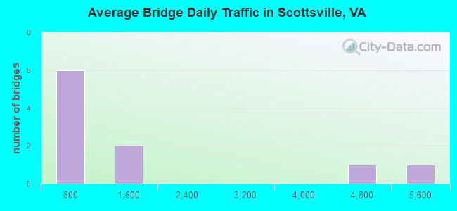 Average Bridge Daily Traffic in Scottsville, VA