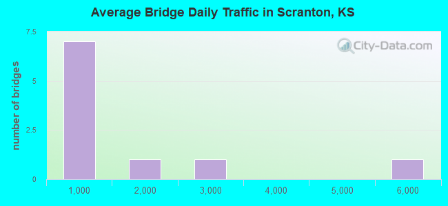 Average Bridge Daily Traffic in Scranton, KS