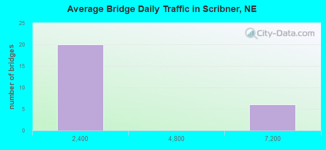 Average Bridge Daily Traffic in Scribner, NE