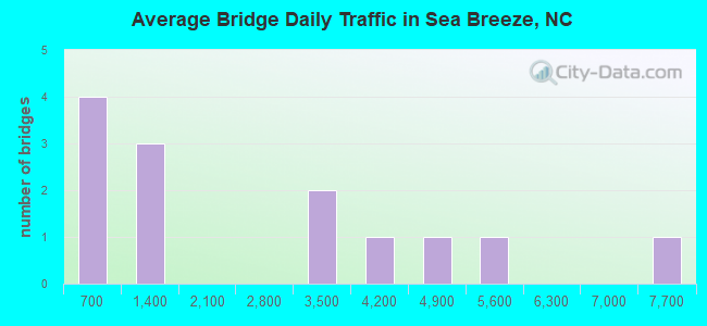Average Bridge Daily Traffic in Sea Breeze, NC