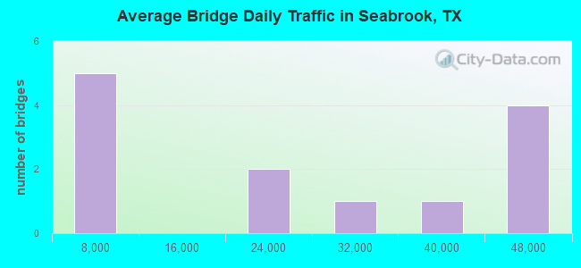 Average Bridge Daily Traffic in Seabrook, TX