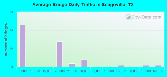 Average Bridge Daily Traffic in Seagoville, TX