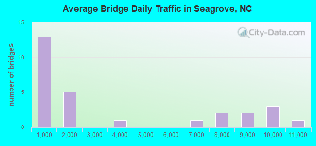 Average Bridge Daily Traffic in Seagrove, NC