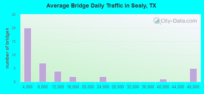 Average Bridge Daily Traffic in Sealy, TX