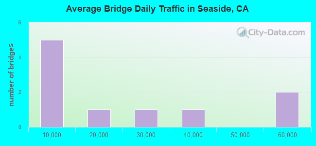 Average Bridge Daily Traffic in Seaside, CA