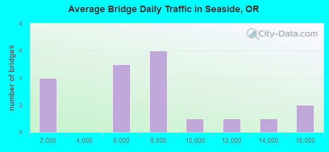 Average Bridge Daily Traffic in Seaside, OR